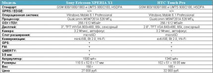   GSM/HSDPA- Sony Ericsson XPERIA X1 /  3