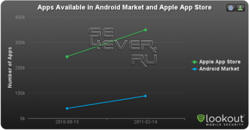 App Store vs Android Market:  